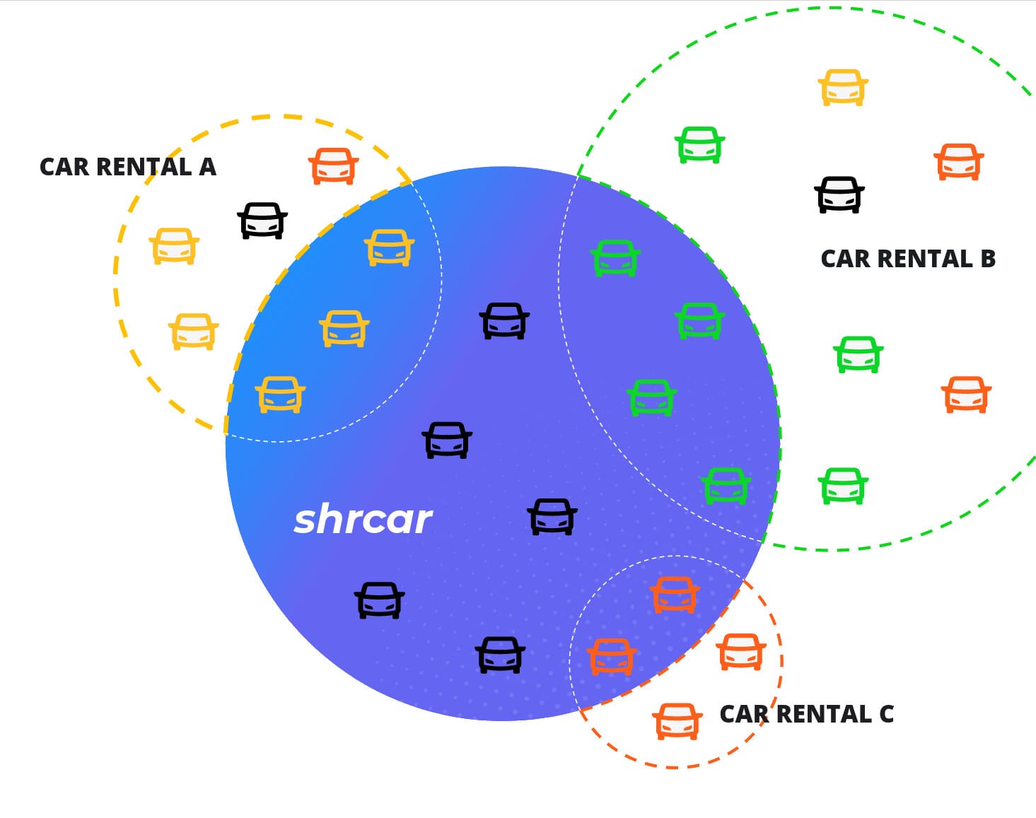 shrcar Federated Shared Mobility